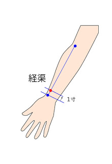 経渠穴の位置