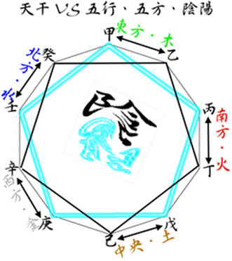 Heaven stem relation.png
