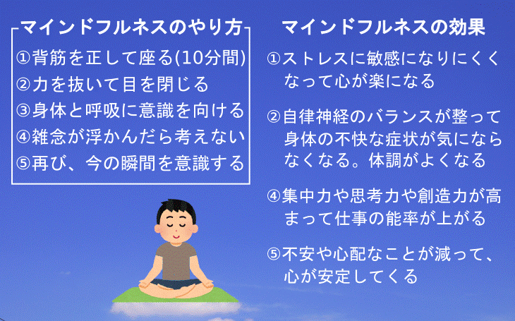 マインドフルネスのやり方