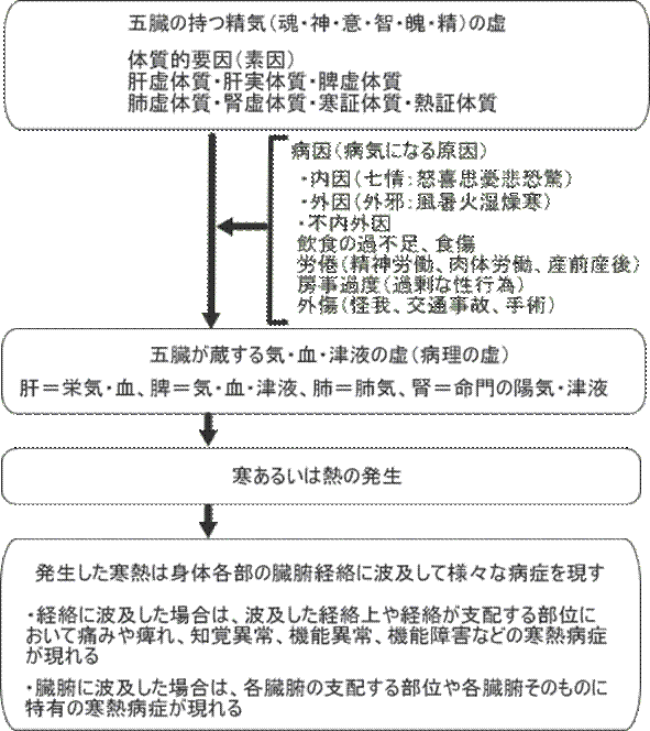 病気のメカニズム