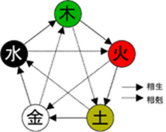 https://upload.wikimedia.org/wikipedia/commons/thumb/8/84/Five_elements.png/160px-Five_elements.png