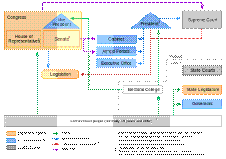 https://upload.wikimedia.org/wikipedia/commons/thumb/1/1a/Political_System_of_the_United_States.svg/350px-Political_System_of_the_United_States.svg.png