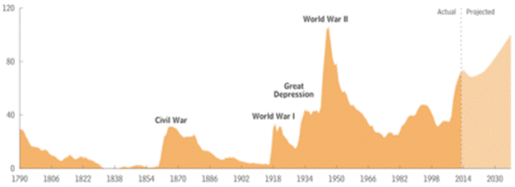 https://upload.wikimedia.org/wikipedia/commons/thumb/3/36/Federal_Debt_Held_by_the_Public_1790-2013.png/425px-Federal_Debt_Held_by_the_Public_1790-2013.png