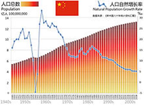 https://upload.wikimedia.org/wikipedia/commons/thumb/2/26/Population_and_Natural_Increase_Rate_of_PRC.jpg/220px-Population_and_Natural_Increase_Rate_of_PRC.jpg