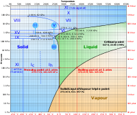 https://upload.wikimedia.org/wikipedia/commons/thumb/0/08/Phase_diagram_of_water.svg/200px-Phase_diagram_of_water.svg.png