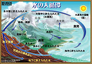 https://upload.wikimedia.org/wikipedia/commons/thumb/d/d5/Watercyclejapanese.jpg/180px-Watercyclejapanese.jpg