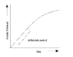 https://upload.wikimedia.org/wikipedia/commons/thumb/8/86/Enzyme_progress_curve.svg/250px-Enzyme_progress_curve.svg.png