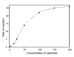 https://upload.wikimedia.org/wikipedia/commons/thumb/4/44/Allosteric_v_by_S_curve.svg/300px-Allosteric_v_by_S_curve.svg.png