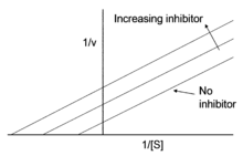 https://upload.wikimedia.org/wikipedia/commons/thumb/d/db/Uncompetitive_inhibition.png/220px-Uncompetitive_inhibition.png